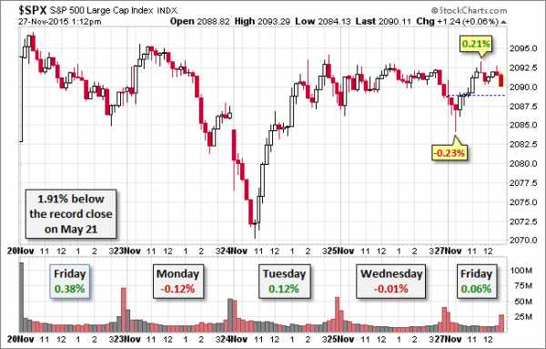 SPX-five-day