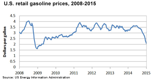 US Retail Gas Prices