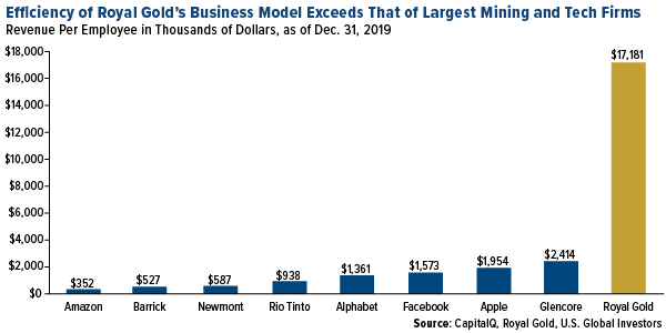 efficiency of royal gold business model exceeds that of other miners and tech firms