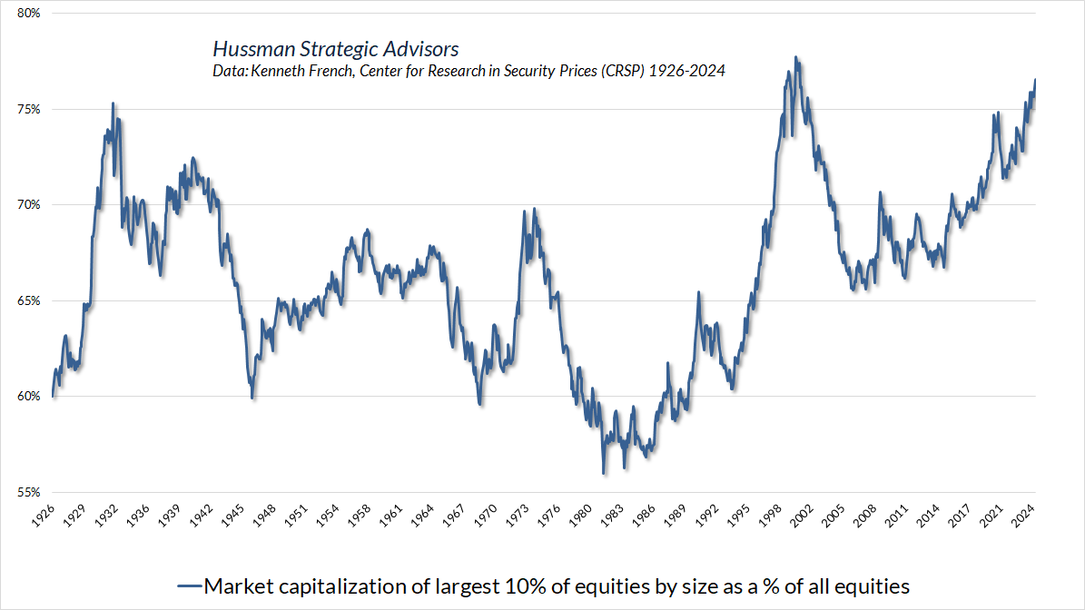 Market cap of largest 10 percent of equities by size as percent of all equities