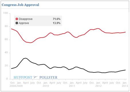 Congress Job Approval