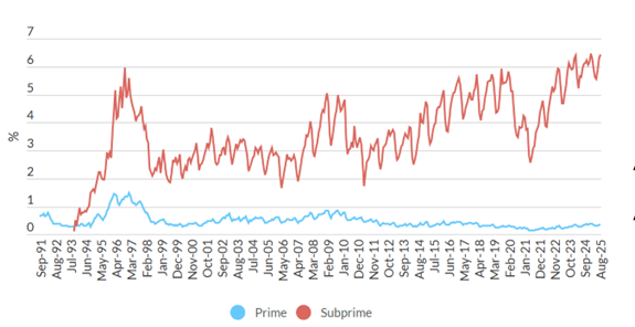 prime v subprime mortgages