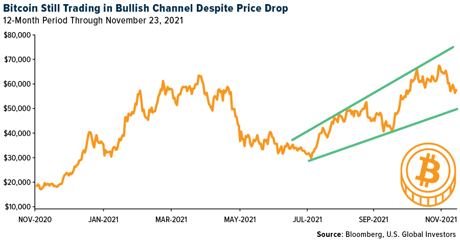 Bitcoin Still Trading in Bullish Channel Despite Price Drop