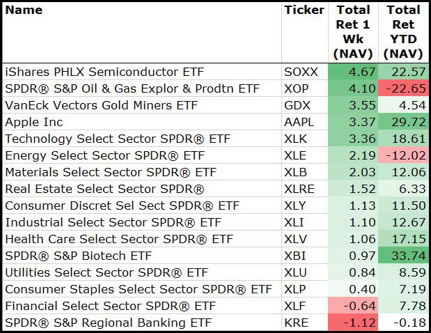 iShares PHLX Semiconductor ETF