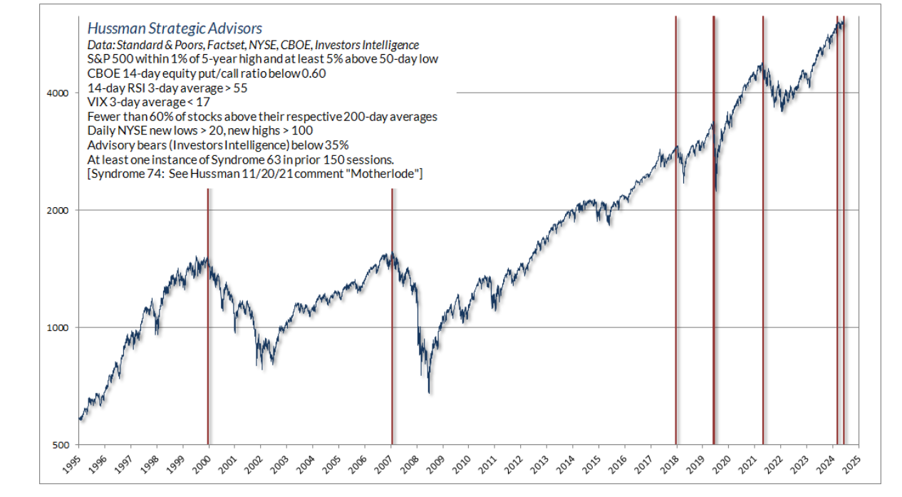SP500 within 1 percent of 5-year high