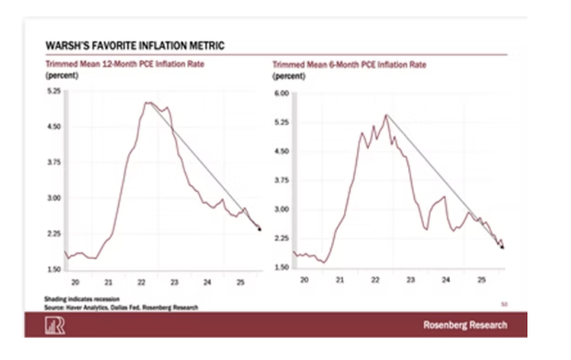 warsh favorite inflation