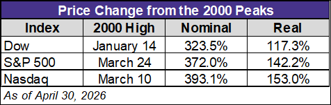 S&P 500, Dow 30, and Nasdaq Percent Change Since Peak in 2000