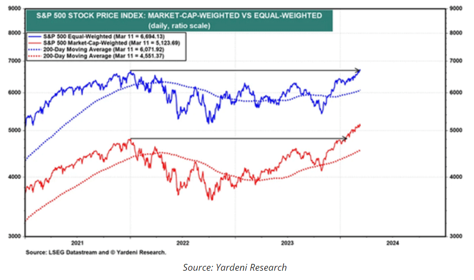 S&P 500 stock