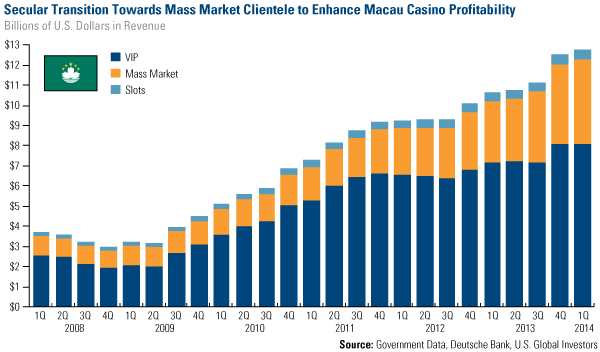 Secular Transition Towards mass market Clientele to Enhance Macau Casino Profitability