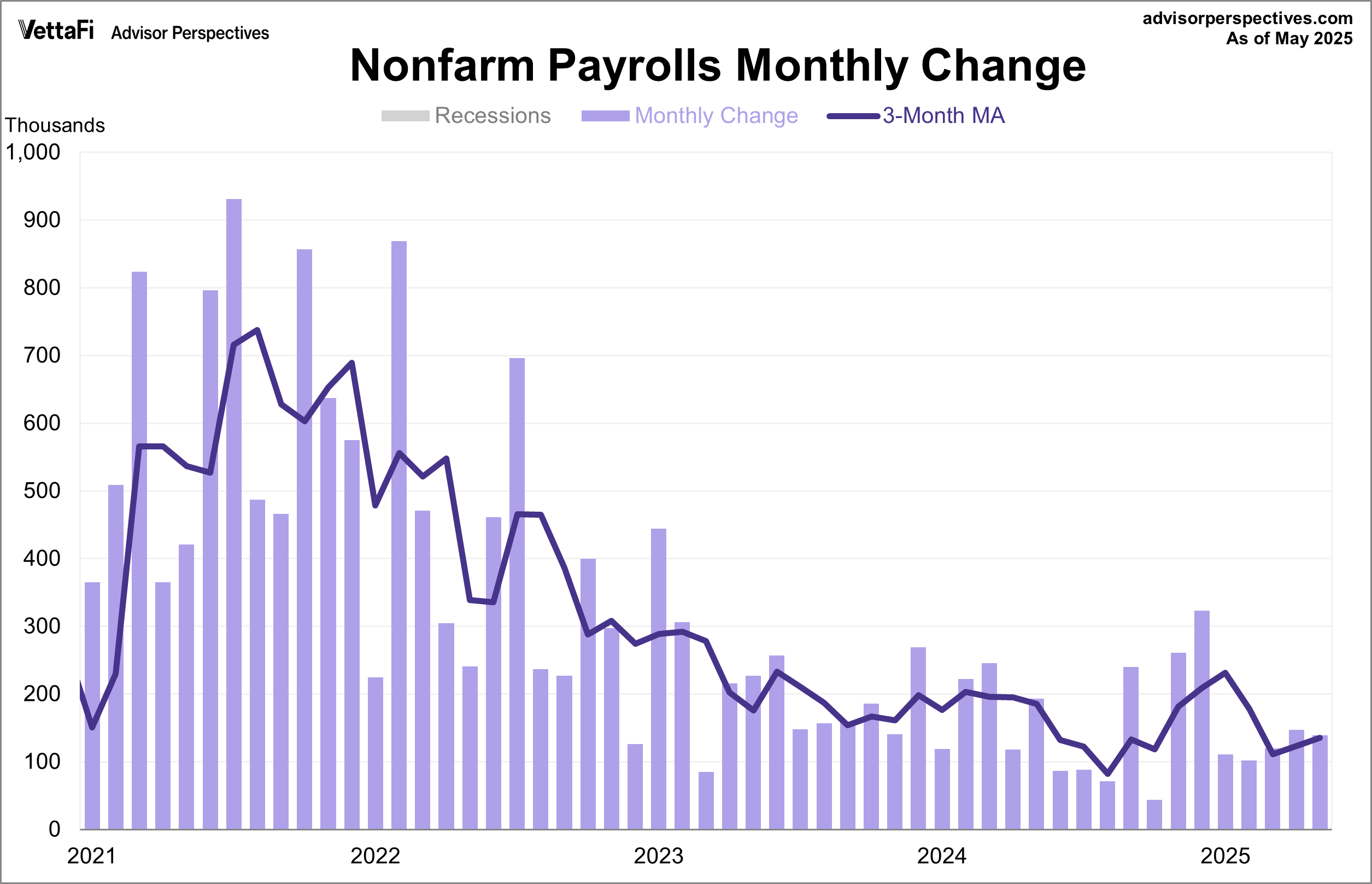 Nonfarm Payrolls Monthly Change