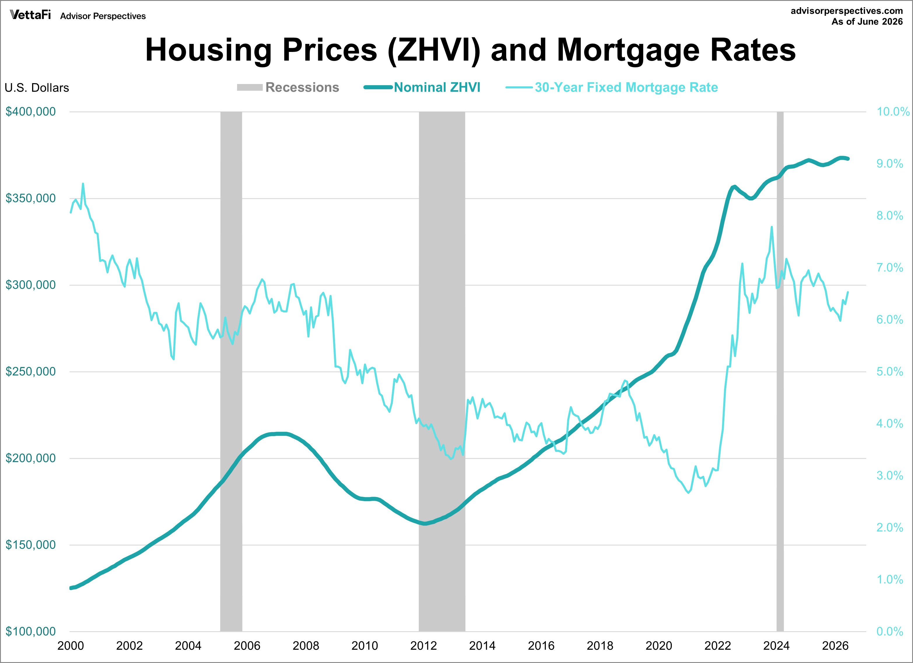 Nominal Zillow Home Value Index with Mortgage Rates