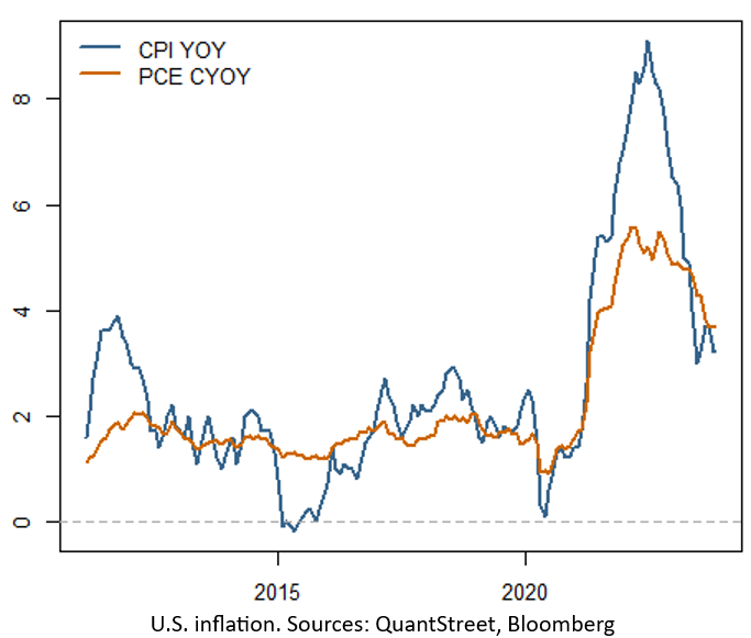 U.S. inflation